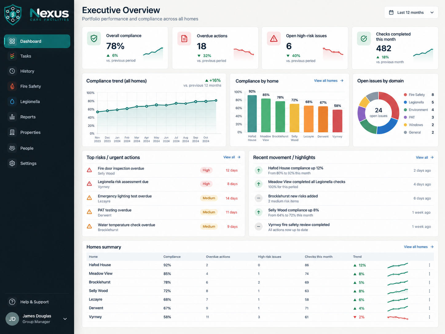 Nexus executive overview showing compliance trends, risks, activity and multi-home performance